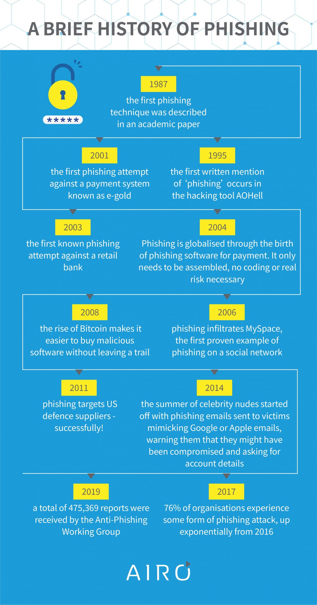 A timeline history of phishing attacks.